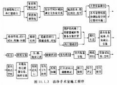 湖北最全的醫院凈化工程驗收標準